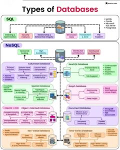 Tipos de Bases de Datos y Por Qué Su Selección Define el Éxito de tu Sistema (Más Allá de lo Obvio)